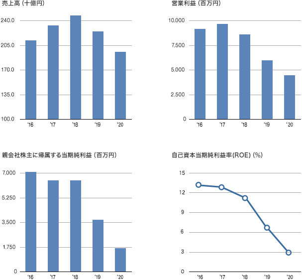 財務指標 連結 シークス株式会社 Siix Corporation 財務指標 連結 シークス株式会社 Siix Corporation